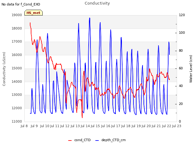 plot of Conductivity