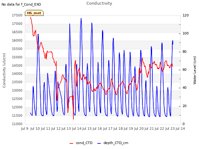 plot of Conductivity