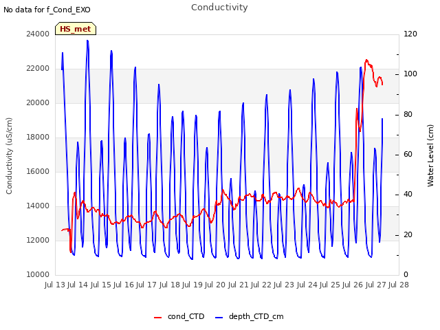 plot of Conductivity