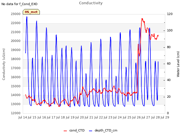 plot of Conductivity