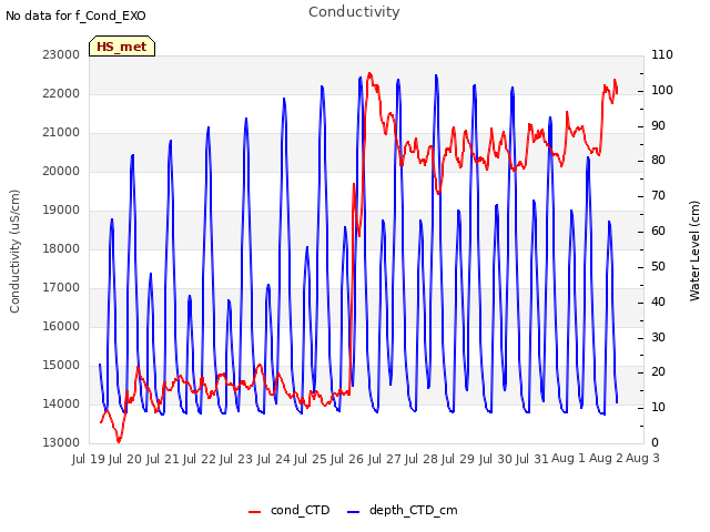 plot of Conductivity