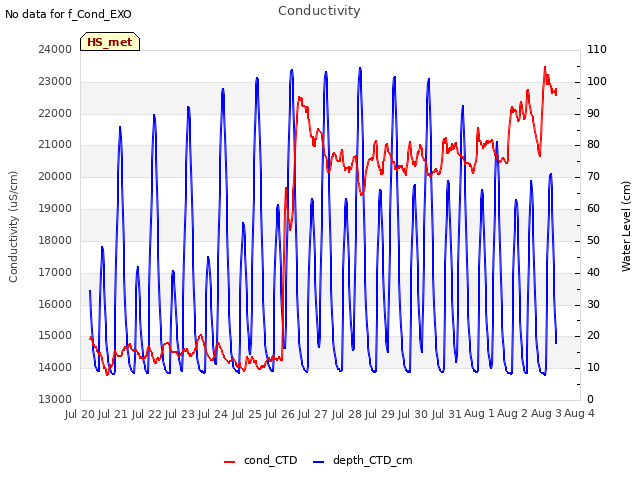 plot of Conductivity