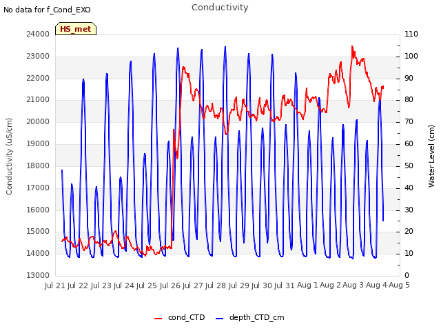 plot of Conductivity