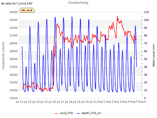 plot of Conductivity