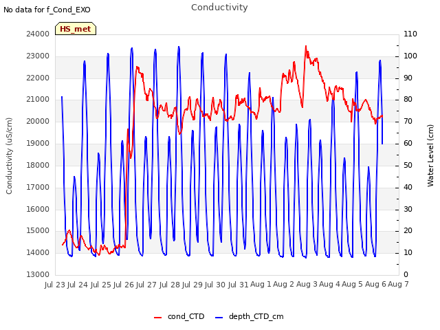 plot of Conductivity