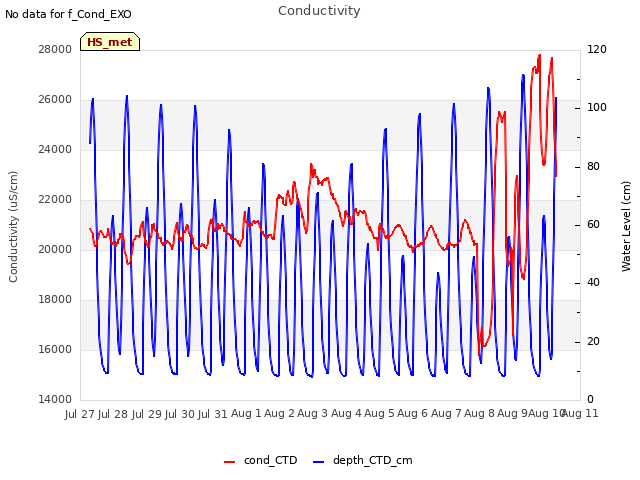 plot of Conductivity