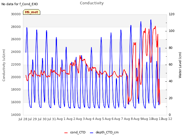 plot of Conductivity