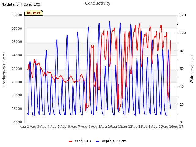 plot of Conductivity