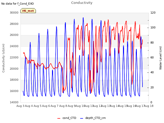 plot of Conductivity