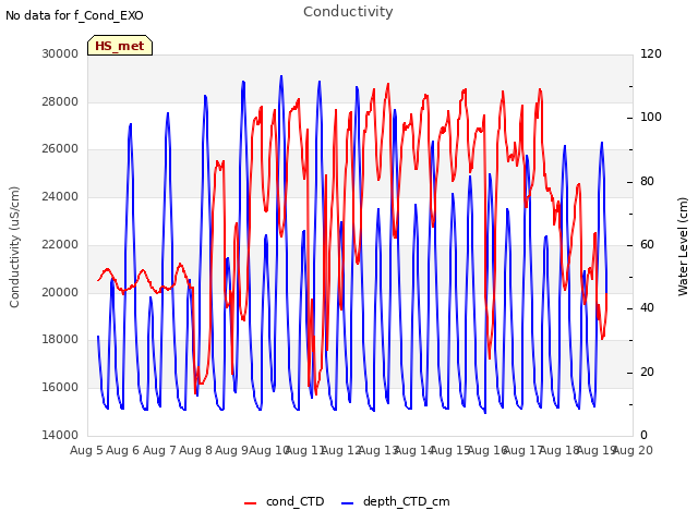 plot of Conductivity