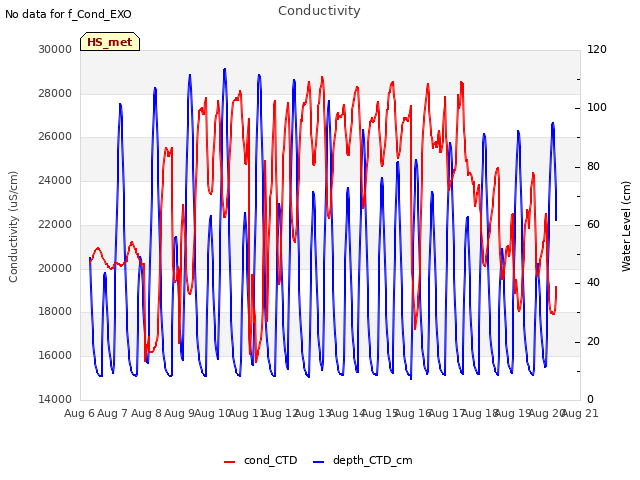 plot of Conductivity