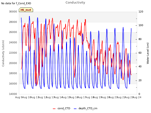 plot of Conductivity