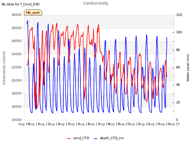 plot of Conductivity