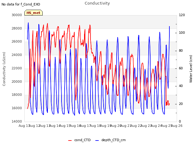 plot of Conductivity