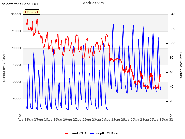 plot of Conductivity