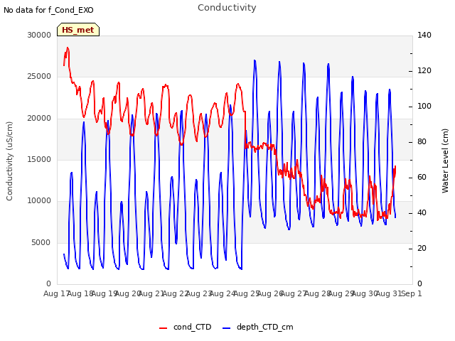 plot of Conductivity