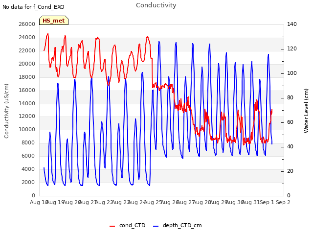 plot of Conductivity