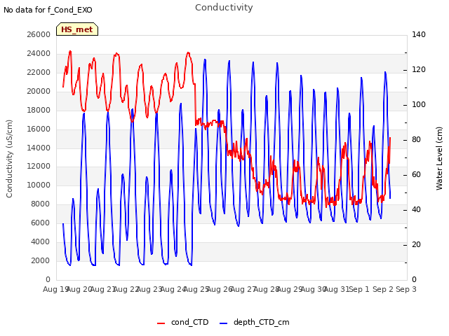 plot of Conductivity