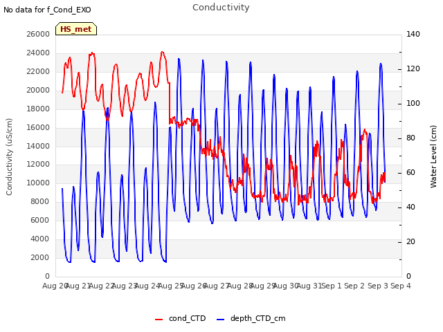 plot of Conductivity