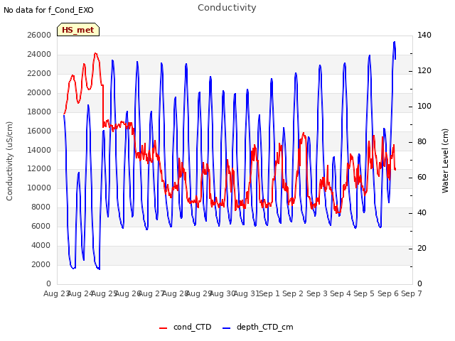 plot of Conductivity