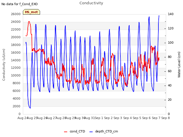 plot of Conductivity