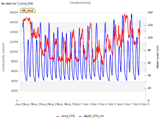 plot of Conductivity