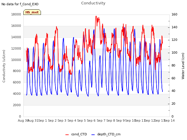 plot of Conductivity