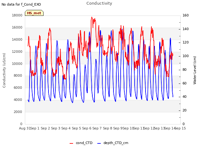 plot of Conductivity