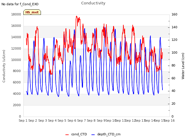 plot of Conductivity