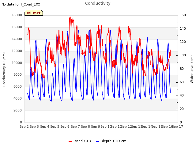 plot of Conductivity