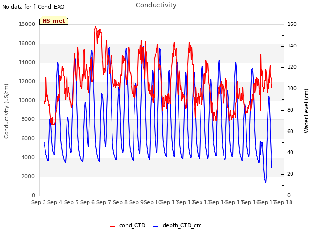 plot of Conductivity