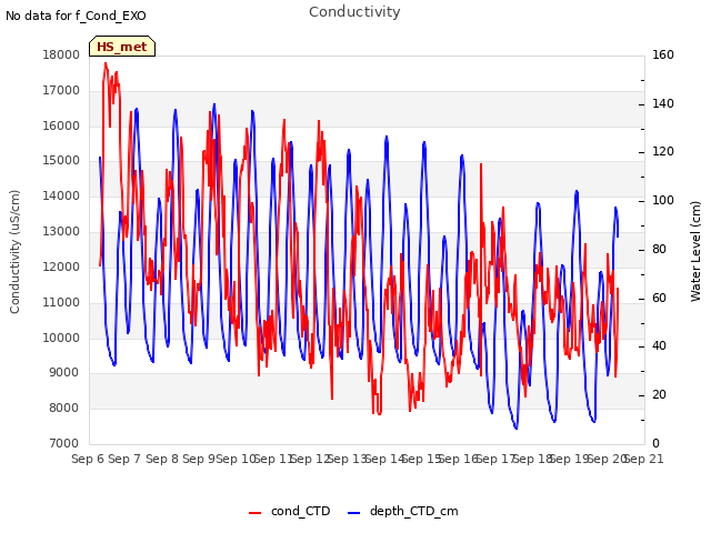 plot of Conductivity