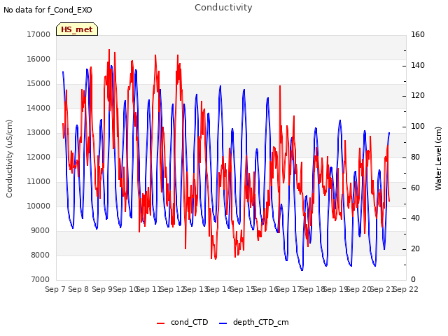 plot of Conductivity