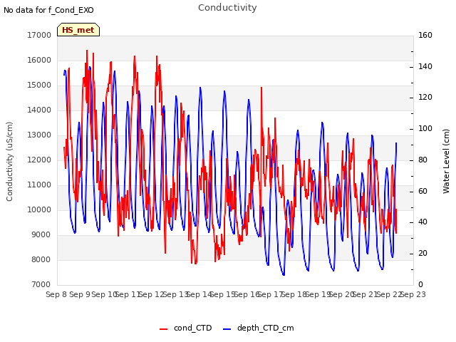 plot of Conductivity