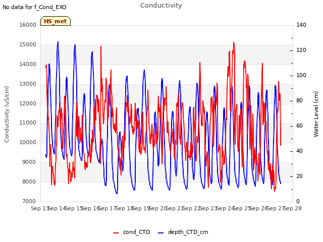 plot of Conductivity