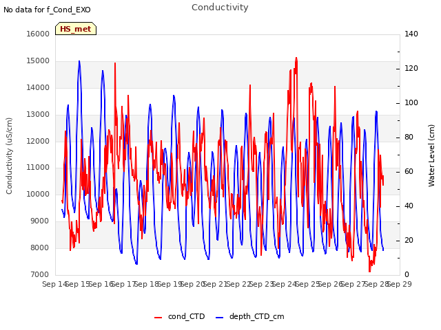 plot of Conductivity