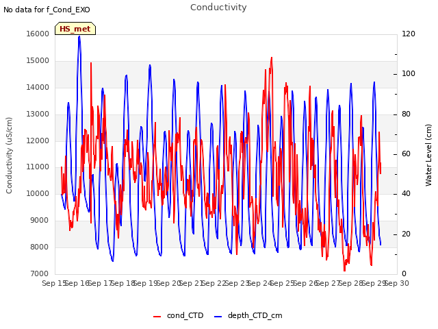 plot of Conductivity