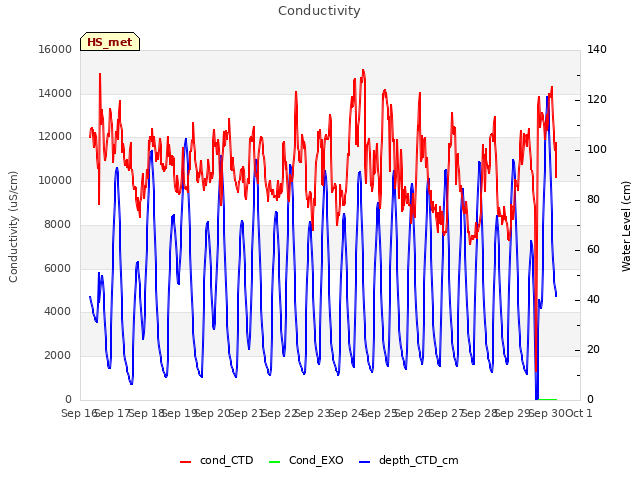 plot of Conductivity