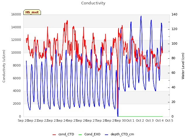 plot of Conductivity