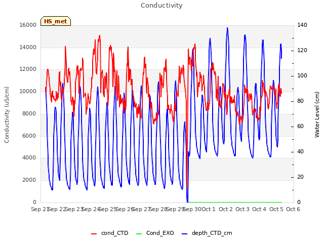 plot of Conductivity