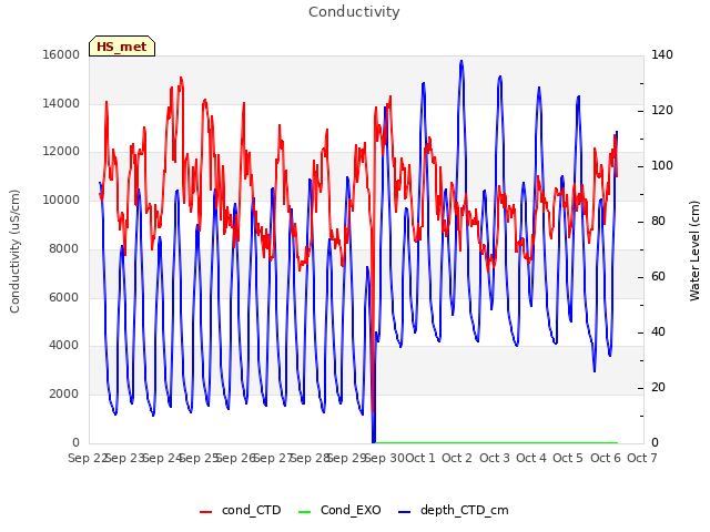 plot of Conductivity