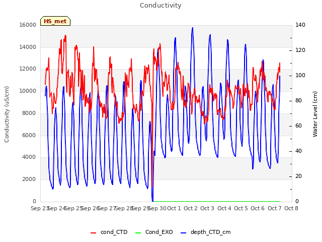 plot of Conductivity