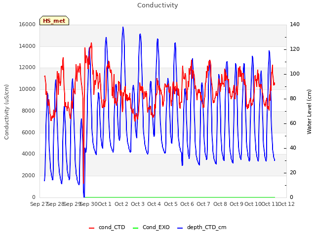 plot of Conductivity