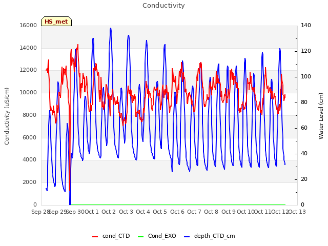 plot of Conductivity