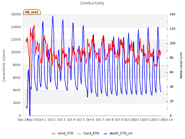 plot of Conductivity