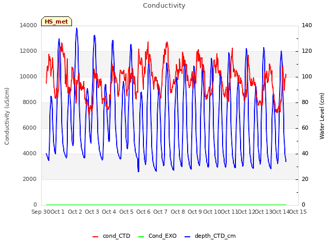 plot of Conductivity