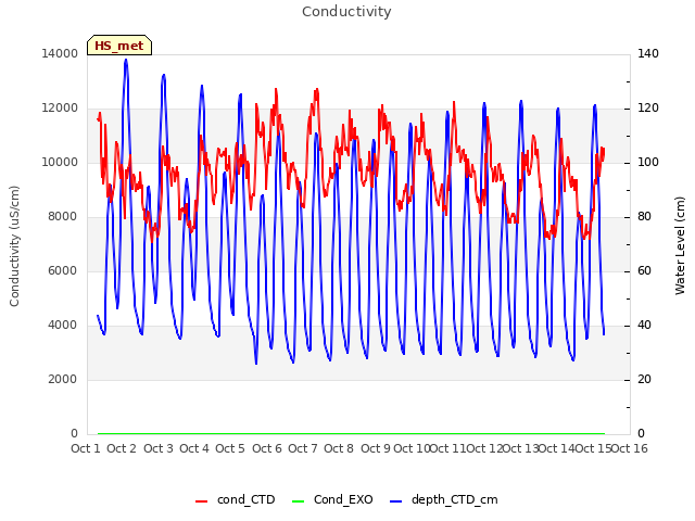 plot of Conductivity