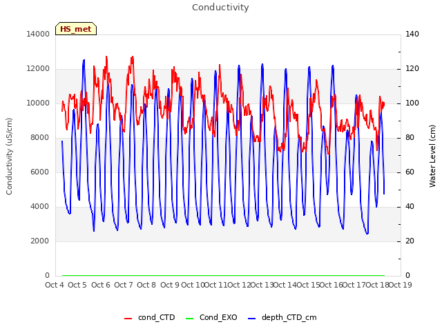 plot of Conductivity