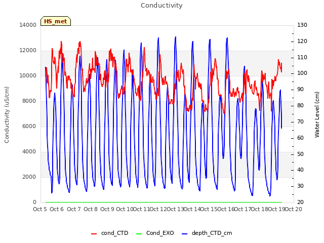 plot of Conductivity