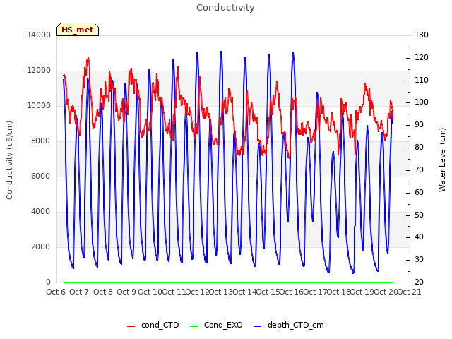 plot of Conductivity